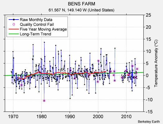 BENS FARM Raw Mean Temperature