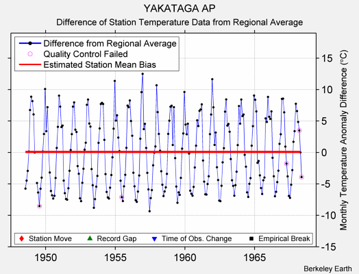 YAKATAGA AP difference from regional expectation