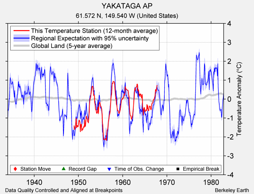 YAKATAGA AP comparison to regional expectation