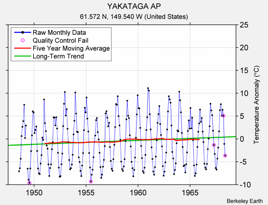 YAKATAGA AP Raw Mean Temperature