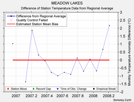 MEADOW LAKES difference from regional expectation