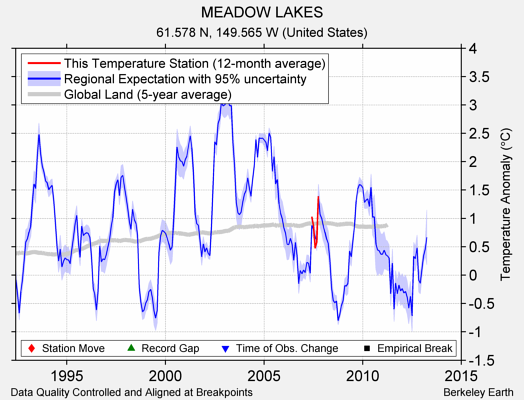 MEADOW LAKES comparison to regional expectation