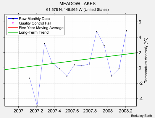 MEADOW LAKES Raw Mean Temperature