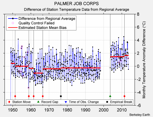 PALMER JOB CORPS difference from regional expectation