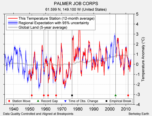 PALMER JOB CORPS comparison to regional expectation