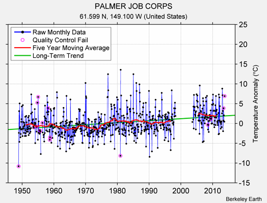 PALMER JOB CORPS Raw Mean Temperature