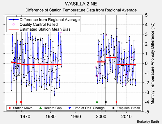 WASILLA 2 NE difference from regional expectation