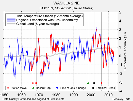 WASILLA 2 NE comparison to regional expectation