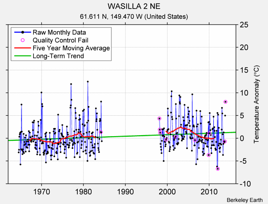 WASILLA 2 NE Raw Mean Temperature