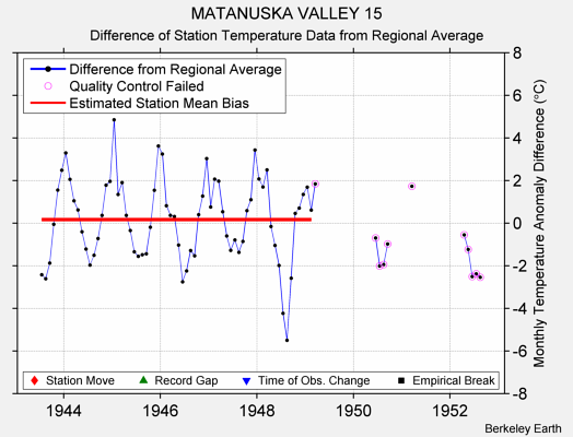 MATANUSKA VALLEY 15 difference from regional expectation