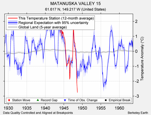 MATANUSKA VALLEY 15 comparison to regional expectation