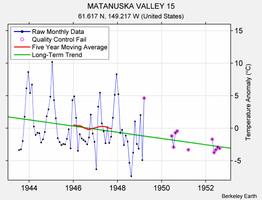 MATANUSKA VALLEY 15 Raw Mean Temperature