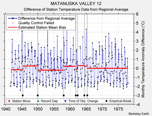 MATANUSKA VALLEY 12 difference from regional expectation