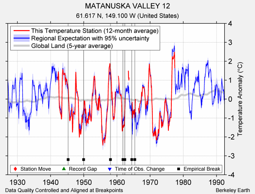 MATANUSKA VALLEY 12 comparison to regional expectation