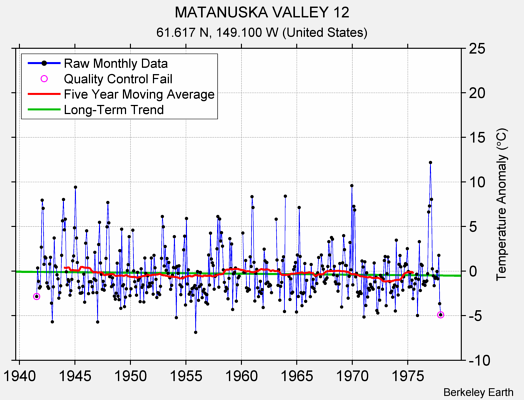 MATANUSKA VALLEY 12 Raw Mean Temperature