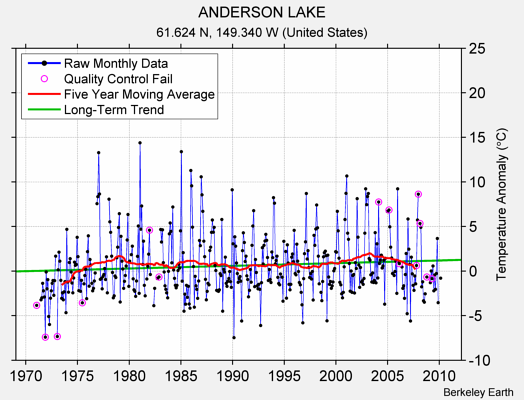 ANDERSON LAKE Raw Mean Temperature