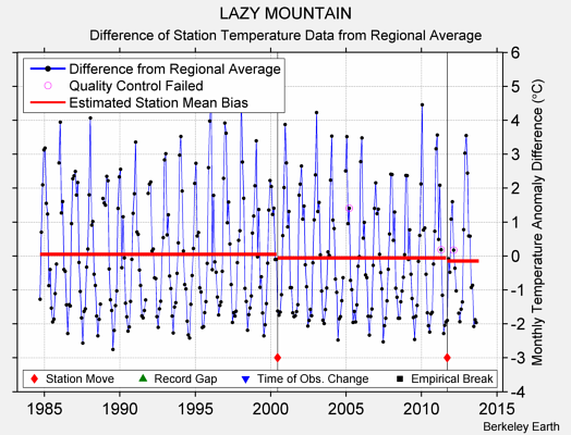 LAZY MOUNTAIN difference from regional expectation