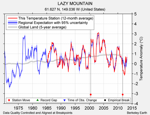 LAZY MOUNTAIN comparison to regional expectation