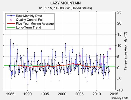 LAZY MOUNTAIN Raw Mean Temperature