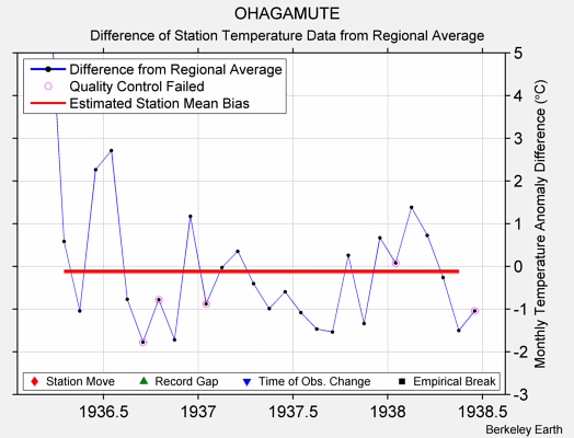 OHAGAMUTE difference from regional expectation