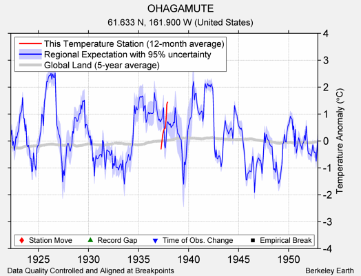 OHAGAMUTE comparison to regional expectation