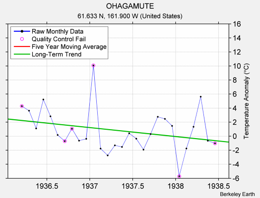 OHAGAMUTE Raw Mean Temperature