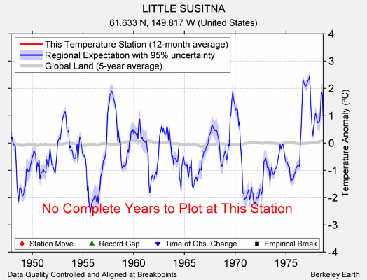 LITTLE SUSITNA comparison to regional expectation