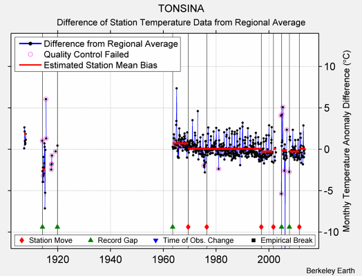 TONSINA difference from regional expectation