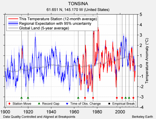 TONSINA comparison to regional expectation