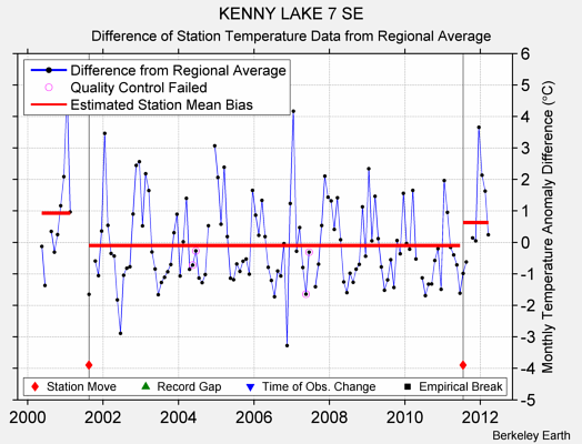 KENNY LAKE 7 SE difference from regional expectation