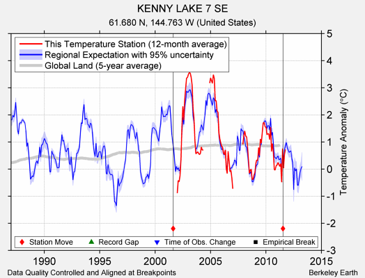 KENNY LAKE 7 SE comparison to regional expectation