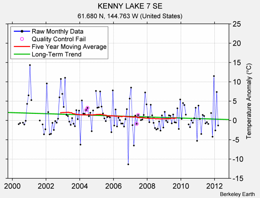 KENNY LAKE 7 SE Raw Mean Temperature