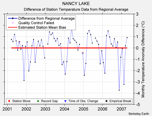 NANCY LAKE difference from regional expectation