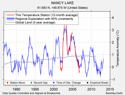 NANCY LAKE comparison to regional expectation