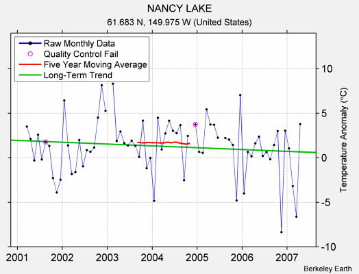 NANCY LAKE Raw Mean Temperature