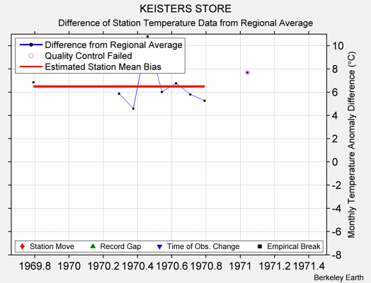 KEISTERS STORE difference from regional expectation