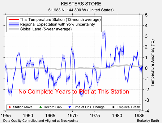 KEISTERS STORE comparison to regional expectation