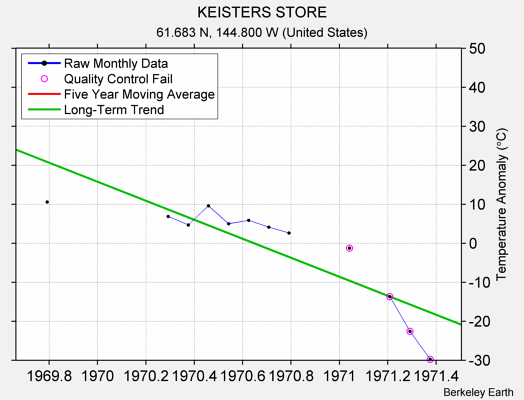 KEISTERS STORE Raw Mean Temperature