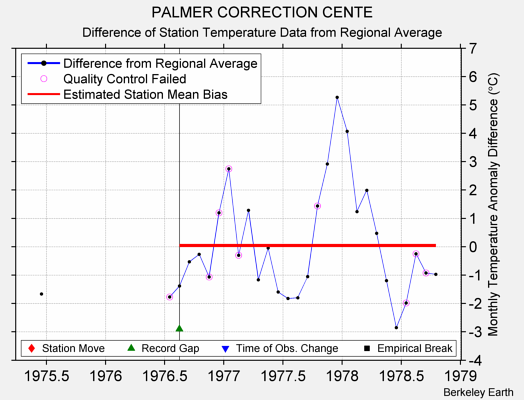 PALMER CORRECTION CENTE difference from regional expectation