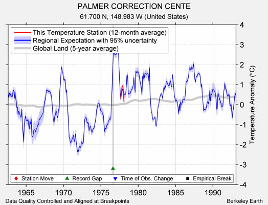 PALMER CORRECTION CENTE comparison to regional expectation