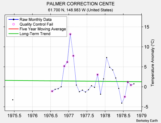 PALMER CORRECTION CENTE Raw Mean Temperature