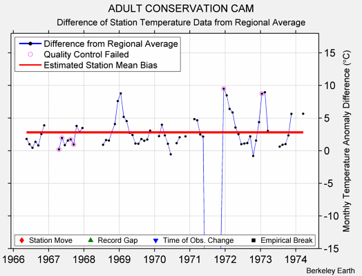 ADULT CONSERVATION CAM difference from regional expectation