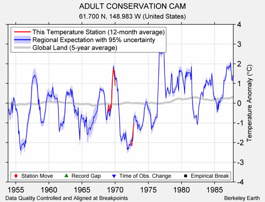 ADULT CONSERVATION CAM comparison to regional expectation