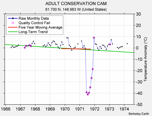 ADULT CONSERVATION CAM Raw Mean Temperature