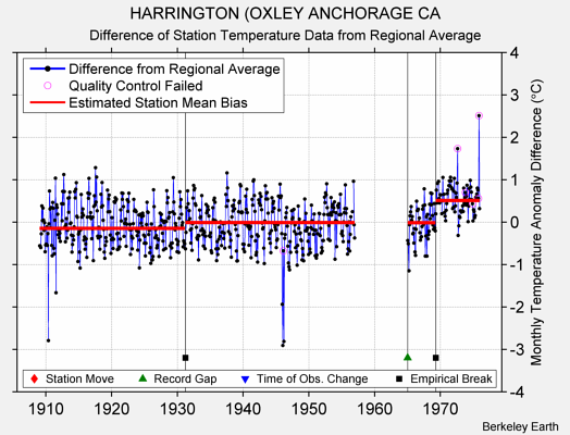 HARRINGTON (OXLEY ANCHORAGE CA difference from regional expectation