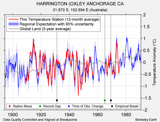 HARRINGTON (OXLEY ANCHORAGE CA comparison to regional expectation