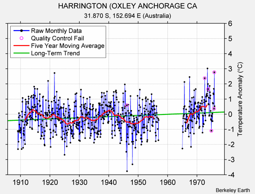 HARRINGTON (OXLEY ANCHORAGE CA Raw Mean Temperature