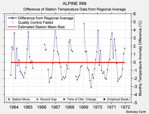 ALPINE INN difference from regional expectation