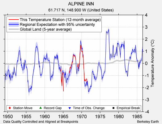 ALPINE INN comparison to regional expectation