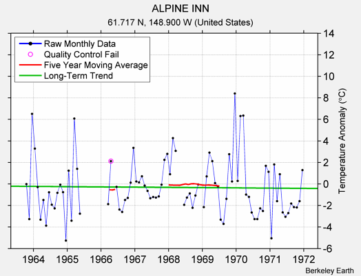 ALPINE INN Raw Mean Temperature